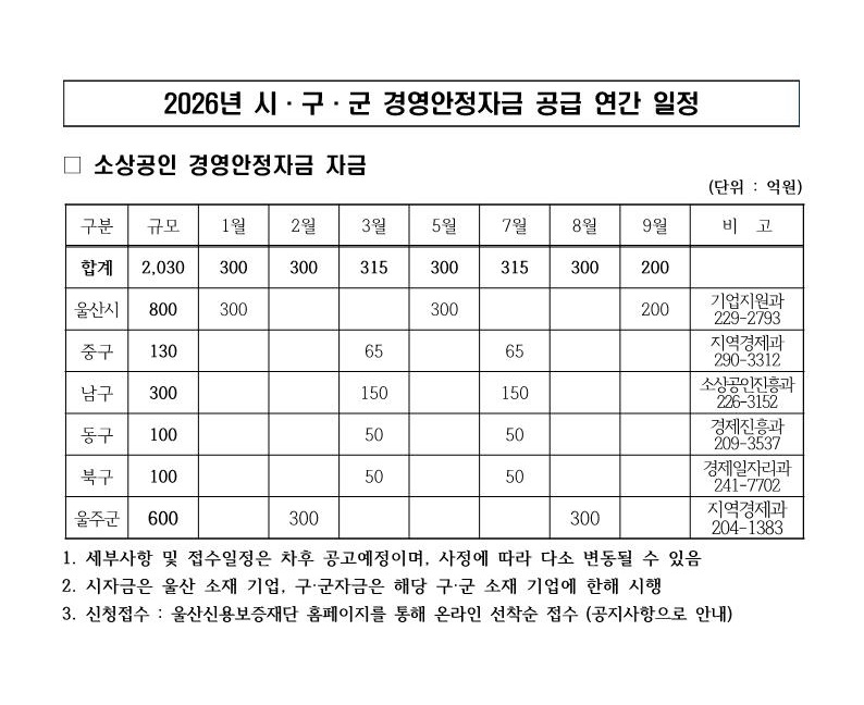 2026년 시구군 소상공인 경영안정자금 공급 연간 일정 및 규모.jpg